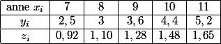 \begin{array}{|*{6}{c|}} \hline\text{anne } x_i&7&8&9&10&11\\ \hline y_i&2,5&3&3,6&4,4&5,2\\ \hline z_i&0,92&1,10&1,28&1,48&1,65\\\hline\end{array}